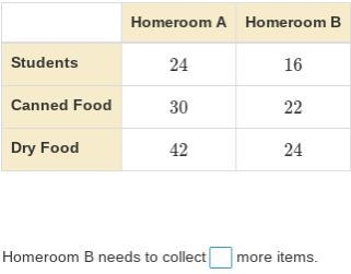 The table shows the amounts of food collected by two homerooms. Homeroom A collects-example-1