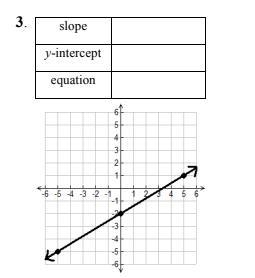 I need help, I need to determine the slope and y-intercept for each group. I need-example-1