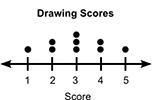 The dot plot below shows the drawing scores of some students: Which statement best-example-1