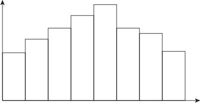 Which term best describes the shape of this distribution? A. skewed right B. normal-example-1