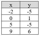 True or False? The following relation represent a function. Question 4 options: True-example-1