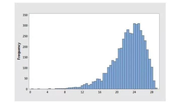 Which BEST describes the shape of the distribution Options a:uniform b: skewed right-example-1