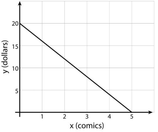 Pls Help! What is the y-intercept? What is the x-intercept? What is the slope of the-example-1