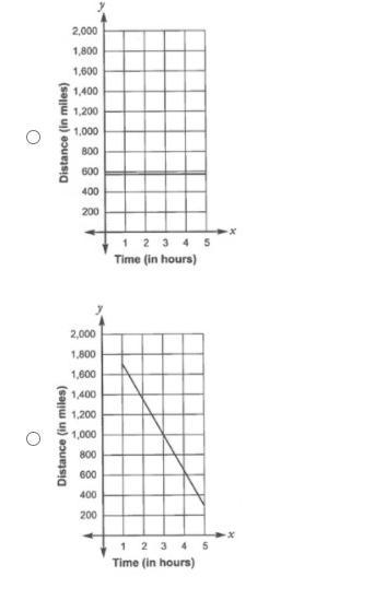 An airplane flies at a constant rate and travels 570 miles each hour. Which graph-example-1