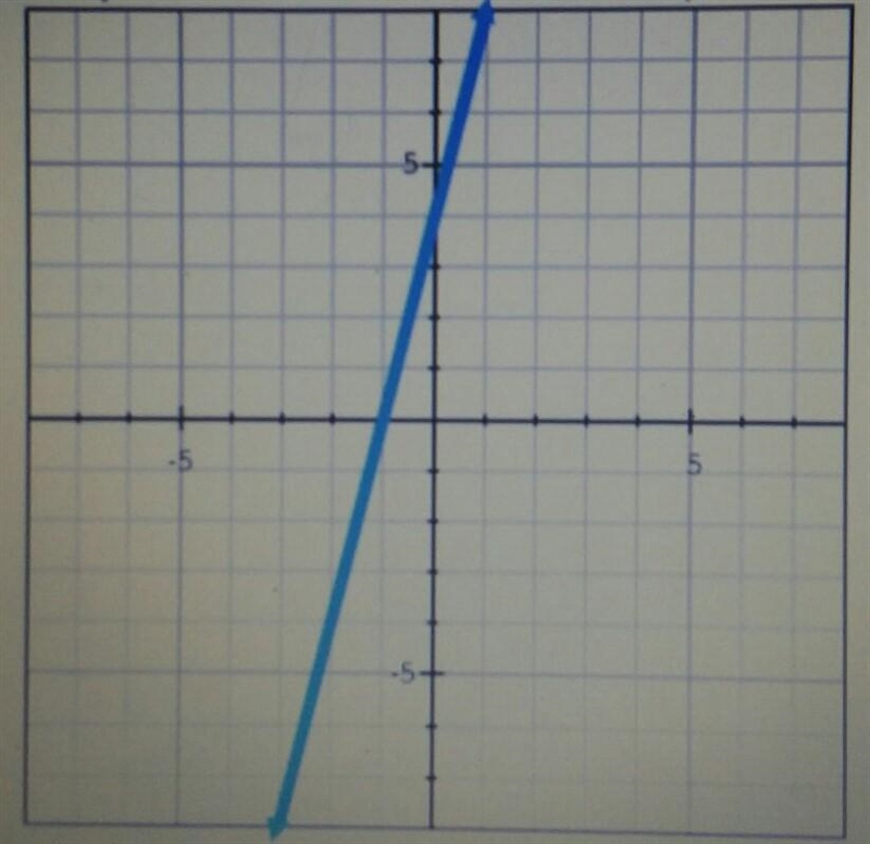 Write the equation of the line in slope-intercept form using y=mx+b​-example-1