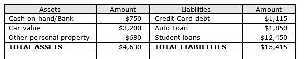 HELP PLEASE Look at the table below. Based on the assets and liabilities, what would-example-1