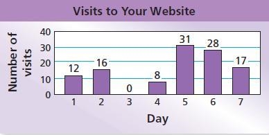 Find the mean of the data The mean is ___visits to your website.-example-1