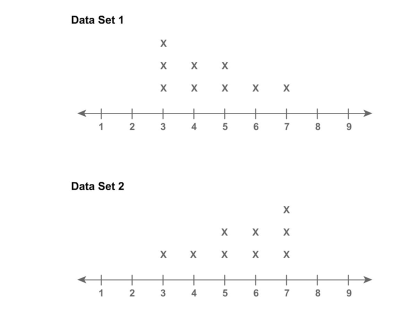 What is the overlap of Data Set 1 and Data Set 2? high moderate low none-example-1