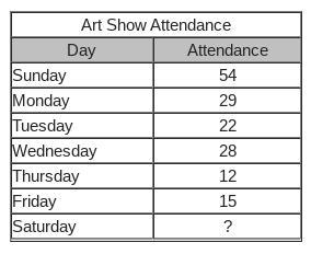 The table shows the attendance at the art show for the past week. What does the attendance-example-1