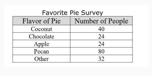 The table below shows the results of asking 200 people their favorite flavor of pie-example-1