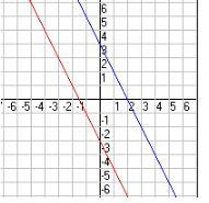 How many solutions? This is a graph of a system of linear equations. Determine how-example-1