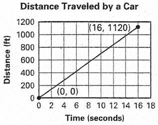 Referring to the Fig. in Question #26, approximate from the graph the car's distance-example-1