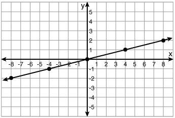 What is the equation of the graph? y = 4x y = 1/4x y = -1/4x y = -4x-example-1