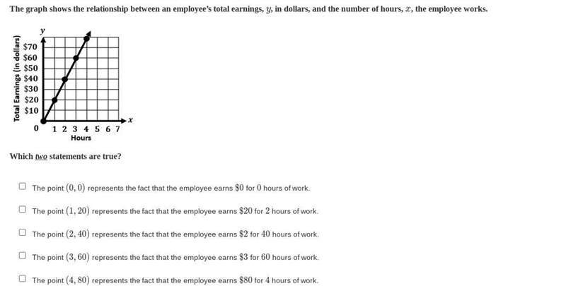 The graph shows the relationship between an employee’s total earnings, y, in dollars-example-1