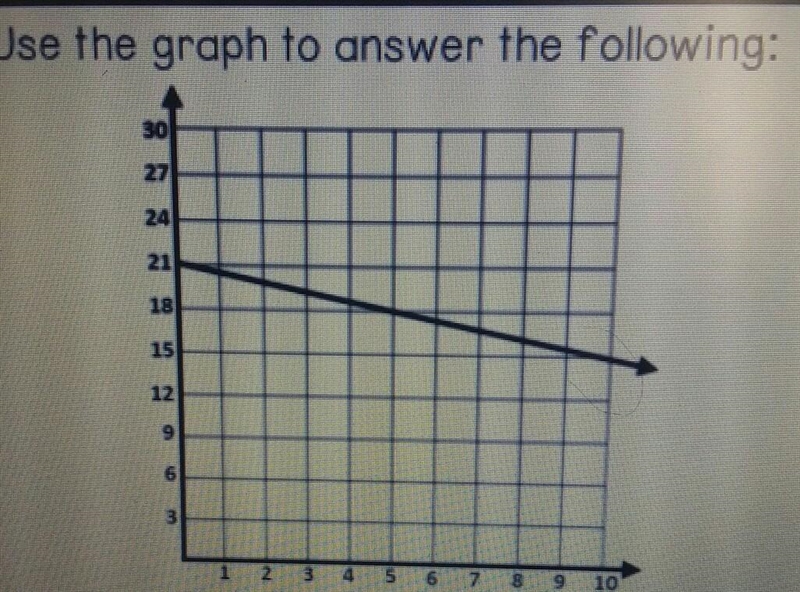 Write the equation of the line in slope-intercept form using y=mx+b​-example-1