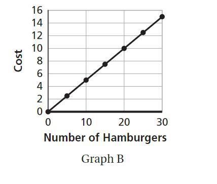 Match the equation to the graph where n is the Number of Burgers and C is the cost-example-1