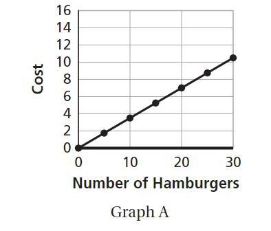 Match the equation to the graph where n is the Number of Burgers and C is the cost-example-2