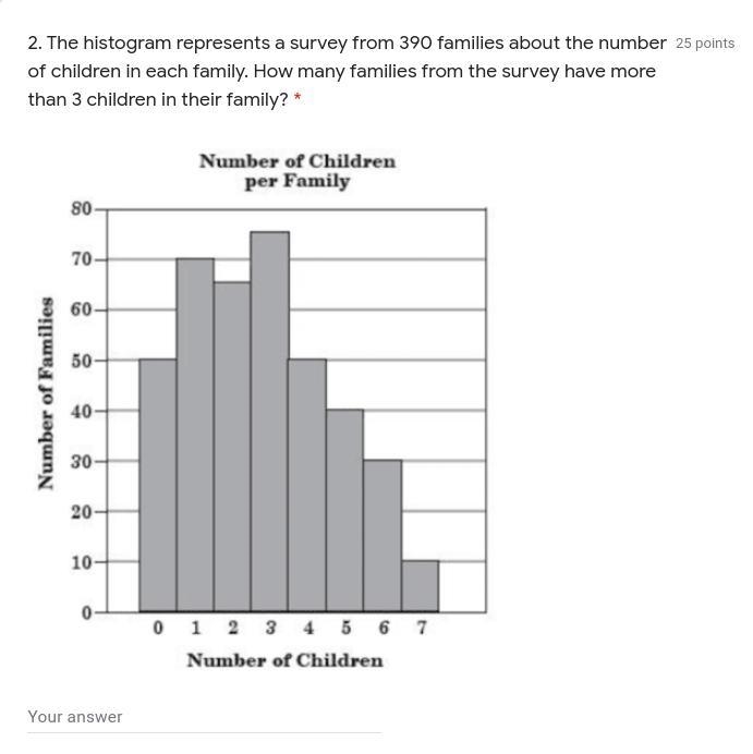 The histogram represents a survey from 390 families about the number of children in-example-1