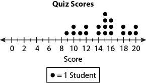 The dot plot shows 20 students’ scores on a quiz in English class. If one student-example-1