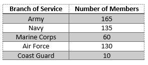 A group of armed forces personnel were surveyed. The branch of service was recorded-example-1