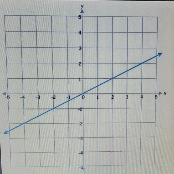 What is the slope of the line shown above?​-example-1