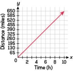 The graph shows the distance, in miles, that Anders traveled over a period of nine-example-1