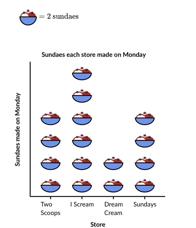 Find the mean absolute deviation (MAD) of the data in the pictograph below.-example-2