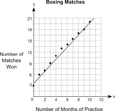 HELP ASAP The graph shows the relationship between the number of months different-example-1