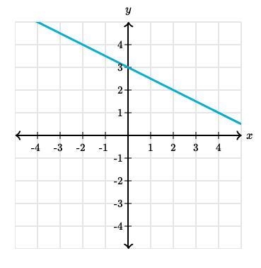 What is the slope of this line?-example-1