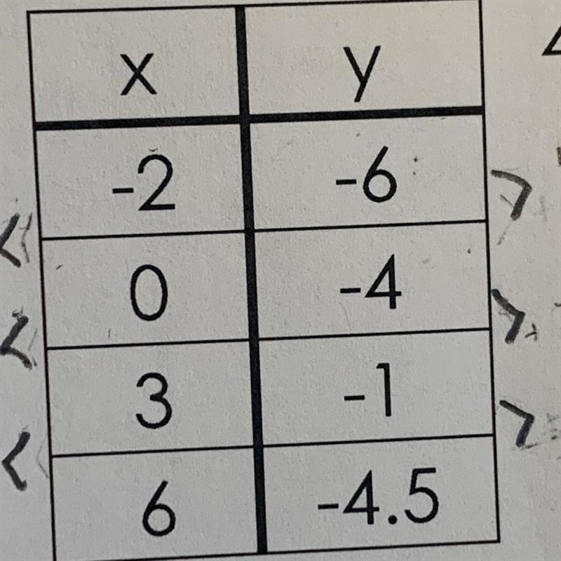 Is this non-linear? If not, what’s the rate of change? Please show your work, I’m-example-1