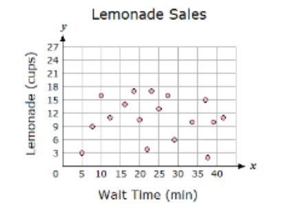 At an amusement park, a lemonade stand was next to a roller coaster. Throughout the-example-1