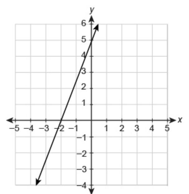 (Help asap please!) What is the equation of the line in slope-intercept form? y = __x-example-1