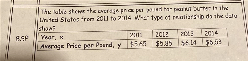 The table shows the average price per pound for peanut butter in the United States-example-1