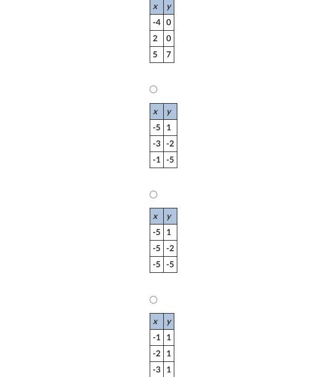 Which of the following tables does not represent a function?-example-1