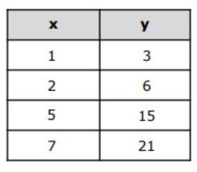 Help.Write an equation that represents the relationship between the x-value and the-example-1