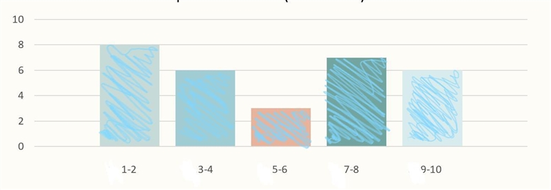 Is the data symmetrical? If not, which way is the data skewed?-example-1