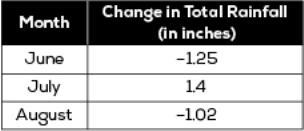 The table shown reflects the change in total rainfall for the months of June, July-example-1