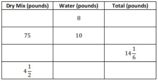 The table below shows the combination of a dry prepackaged mix and water to make concrete-example-1