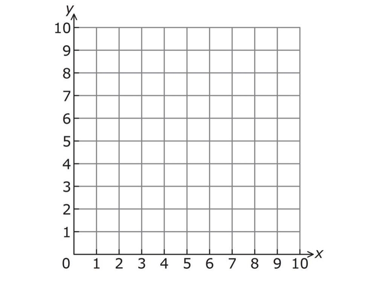 Where is 7,0 located on the graph?-example-1