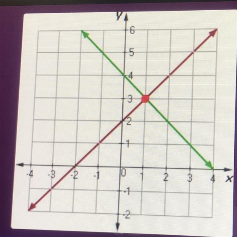 What is the solution to the system? A. (0,3) B. (1,3) C. (-3,1) D. (1,-1(-example-1