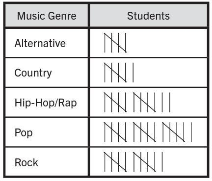 A group of students is surveyed to determine their music genre preference. The results-example-1