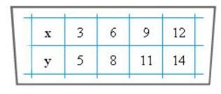 Identify the rule that could possibly describe this set of data. A. y = x + 2 B. C-example-1