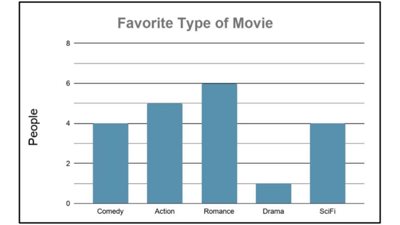 The chart shows the results of a survey asking people about their favorite type of-example-1