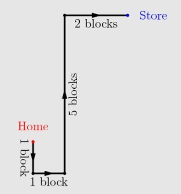 50 POINTS My neighborhood is full of one-way streets. To drive from my house to the-example-1