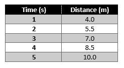 The distance that a object covered in time was measured and recorded in the table-example-1