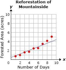 A reforestation company is planting trees on a mountainside. The scatter plot below-example-1