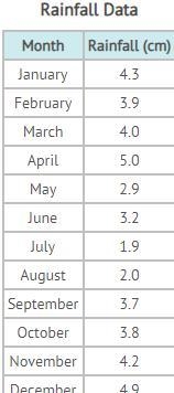 What is the mode for the data in the rainfall table? A:3.1 B:3.65 C:3.7 D: NO MODE-example-1