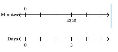 The double number lines show the ratio of minutes to days. How many minutes are in-example-1