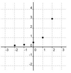 Which model is most appropriate for the data shown in the graph below? A. quadratic-example-1