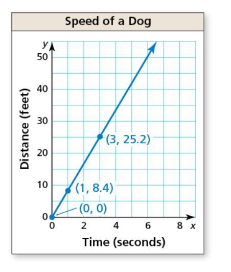 The graph shows that the distance a dog runs is proportional to the time the dog is-example-1